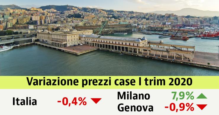 Case, prezzo delle abitazioni giù dello 0,4% nel I trim 2020. Scopri i valori nella tua città