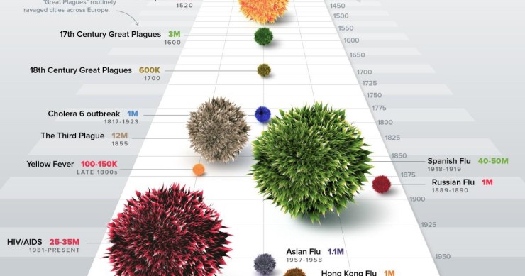 Immagine del giorno: Pandemie nella storia
