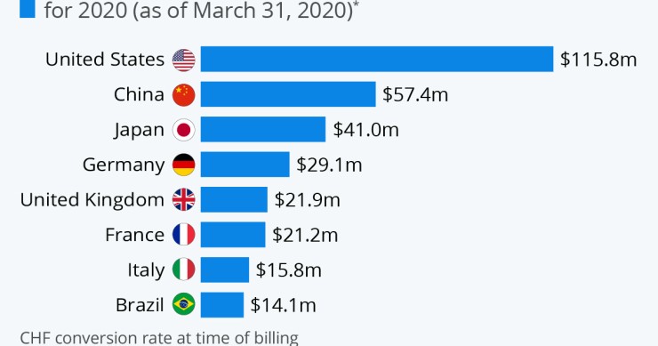Immagine del giorno: i principali Paesi finanziatori dell'Oms