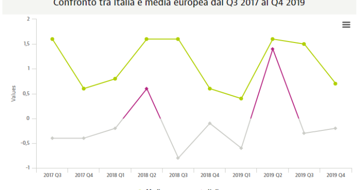 Prezzi delle case, aumento del 4,2% nell’Eurozona. Ma l’Italia è sotto la media