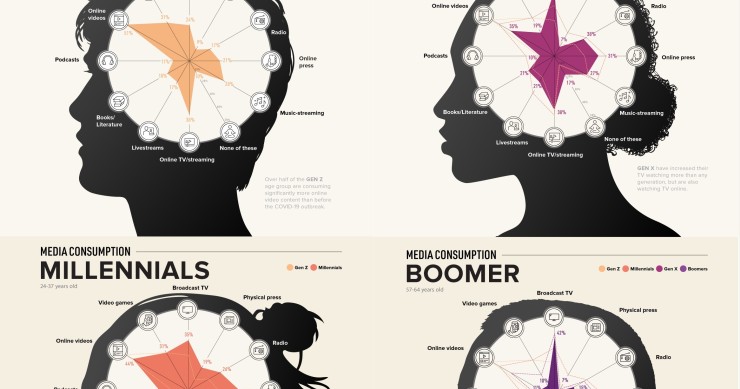 Immagine del giorno: Generazioni a confronto nel consumo di media ai tempi del Covid-19