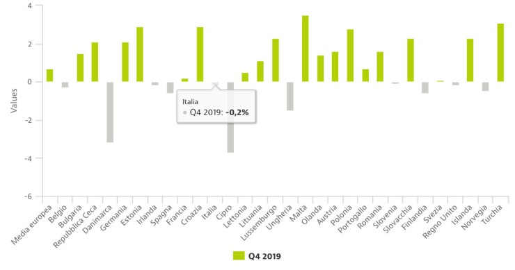 Europa: i prezzi delle case crescono, ma non quanto gli affitti. Che succede in Italia?