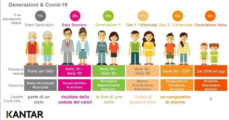 Immagine del giorno: Che cosa è il Coronavirus per le diverse generazioni