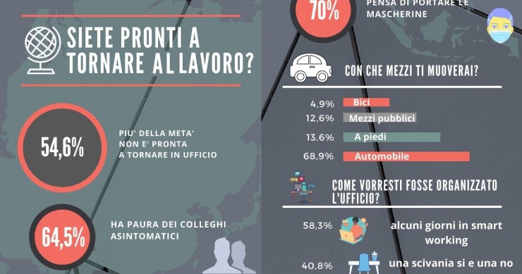 Immagine del giorno: Ritorno al lavoro dopo il coronavirus, gli italiani sono pronti?