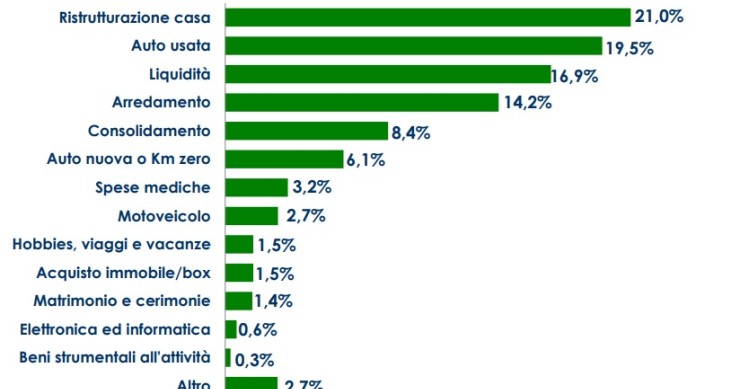 Immagine del giorno: Prestiti, per cosa vengono usati in Italia