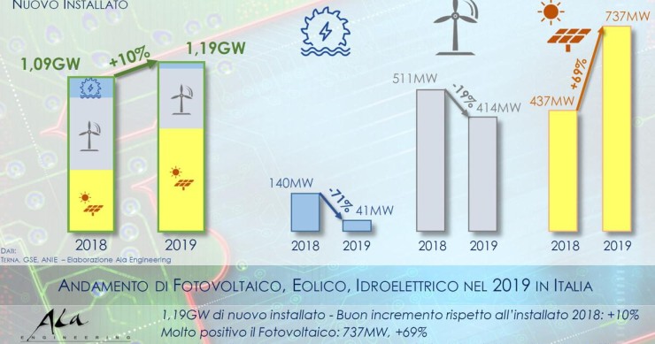 Immagine del giorno: Gli impianti fotovoltaici in Italia