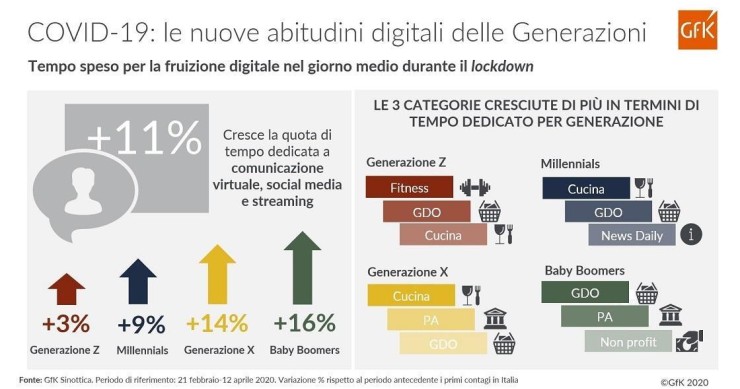 Immagine del giorno: Il tempo degli italiani sul web durante il lockdown