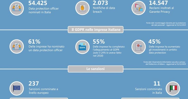 Immagine del giorno: Buon compleanno GDPR, la situazione dopo due anni