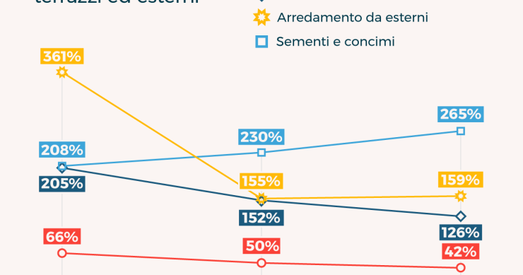 Immagine del giorno: Gli italiani riscoprono terrazzi e giardini