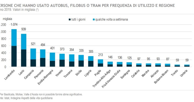 Immagine del giorno: Italiani e mezzi pubblici prima del Covid