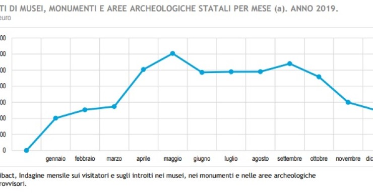 Immagine del giorno: I mancati incassi dei musei a causa del lockdown