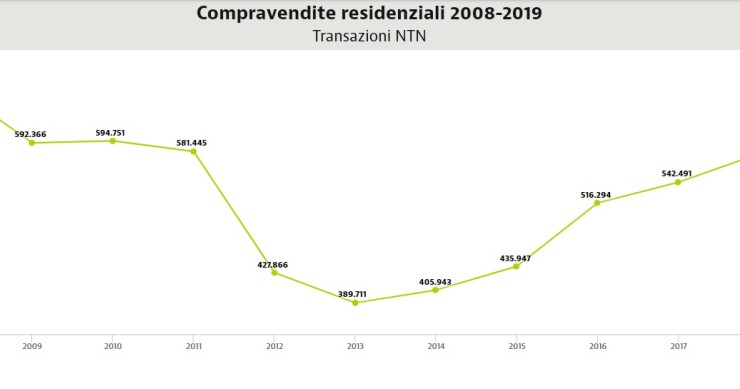 Rapporto residenziale 2020, tutti i dati delle compravendite in Italia