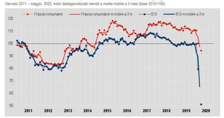 Immagine del giorno: Cala l'indice di fiducia di famiglie e imprese