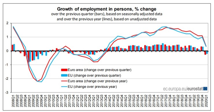 Immagine del giorno: Cala il numero degli occupati in Europa