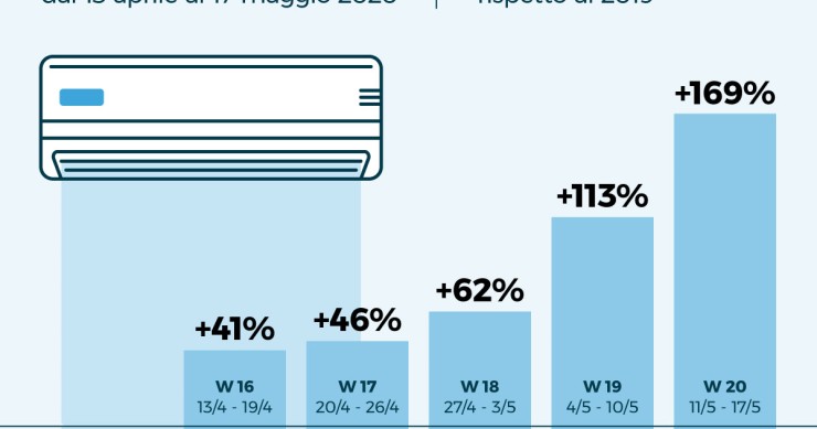 Immagine del giorno: Crescono le ricerche on line di climatizzatori