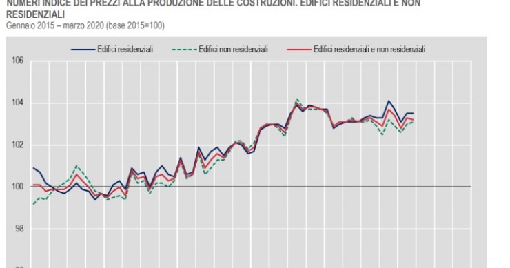 Immagine del giorno: I prezzi alla produzione delle costruzioni (Istat)