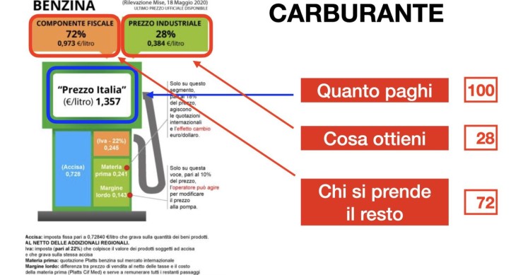 Immagine del giorno: Quanto vale davvero un pieno di benzina