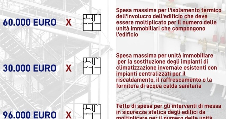 Immagine del giorno: I tetti di spesa del Superbonus 110