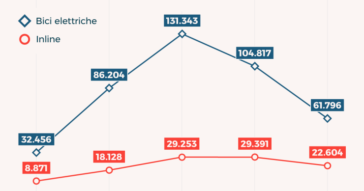 Immagine del giorno: Bonus bici e monopattino, le ricerche on line degli italiani