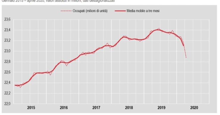 Immagine del giorno: Occupazione in calo ad aprile 2020