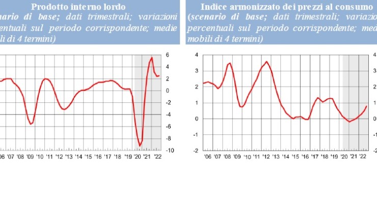 Immagine del giorno: Proiezioni Bankitalia sul Pil 2020-2022