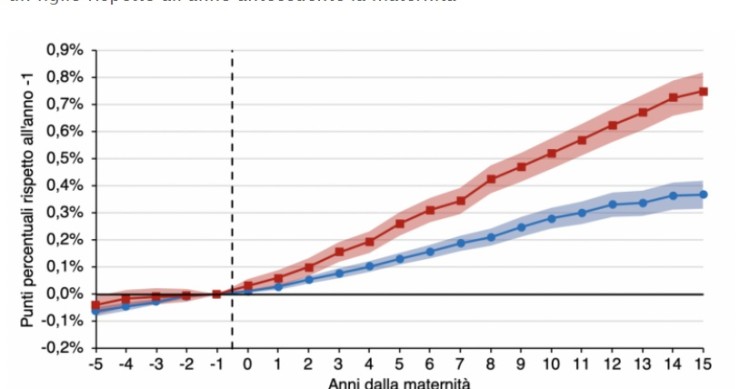 Immagine del giorno: Maternità e ruoli dirigenziali, un gap al femminile