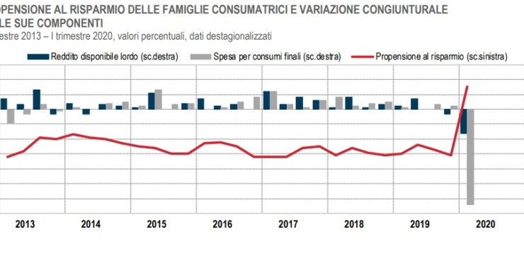 Immagine del giorno: Spesa e risparmio delle famiglie al tempo del covid