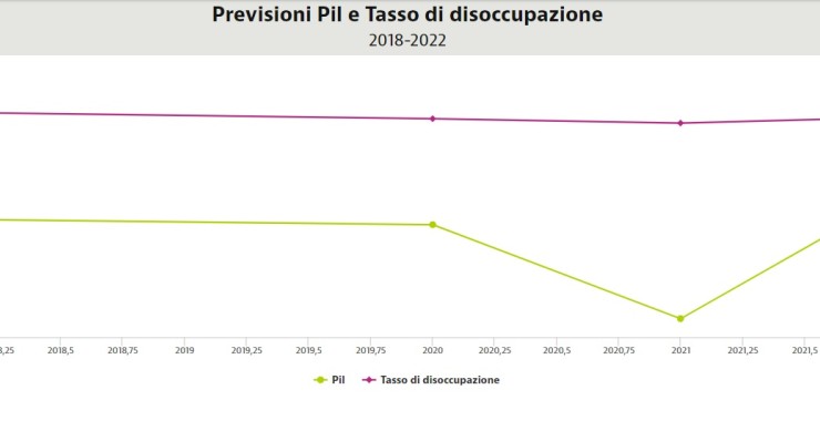 Immagine del giorno: Previsioni Pil e tasso di disoccupazione 2020-2022