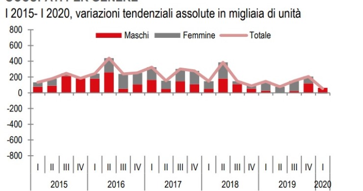 Immagine del giorno: Occupazione maschile e femminile nel primo trimestre 2020