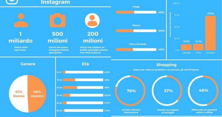 Immagine del giorno: Instagram, quali utenti lo usano e cosa cercano