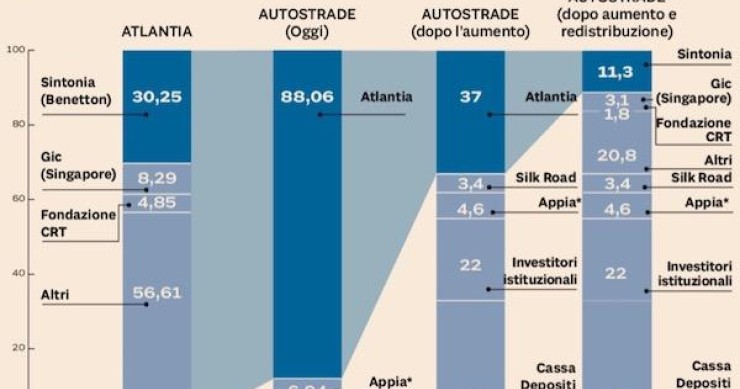 Immagine del giorno: Come cambia l'azionariato di Autostrade per l'Italia