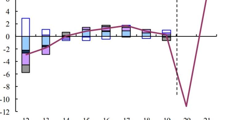 Immagine del giorno: Calo del Pil italiano secondo l'Unione Europea