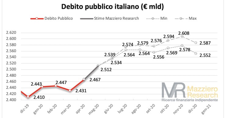 Immagine del giorno: Previsioni sul debito pubblico