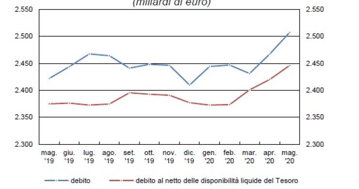 Immagine del giorno: Debito pubblico in aumento in Italia