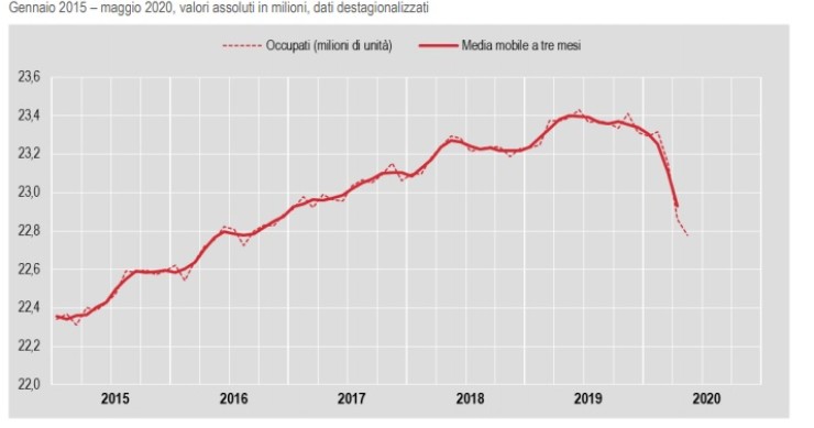 Immagine del giorno: Cala ancora l'occupazione a maggio