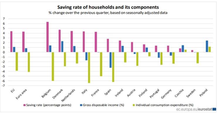 Immagine del giorno: Consumi delle famiglie in calo e risparmi in aumento nella Ue