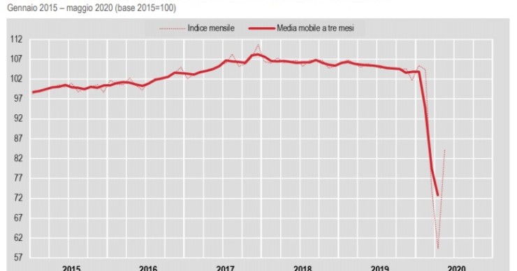 Immagine del giorno: Produzione industriale in calo a maggio 2020