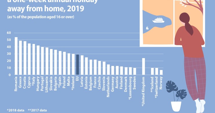 Immagine del giorno: Un terzo degli europei non può permettersi una vacanza