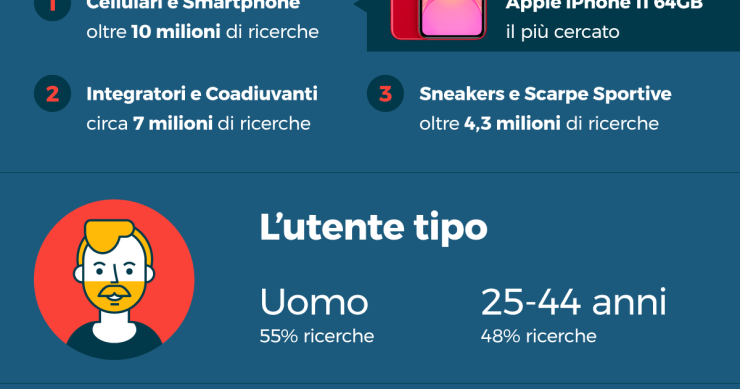 Immagine del giorno: Cosa cercano on line gli italiani