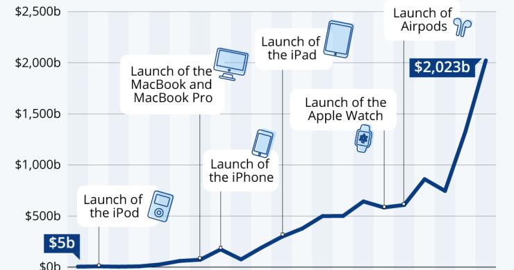 Immagine del giorno: Apple punta ai 2 trilioni di dollari di capitalizzazione