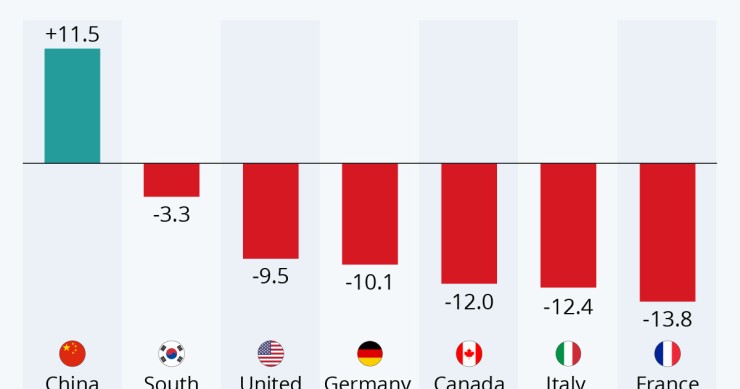 Immagine del giorno: L'impatto del covid sul Pil delle nazioni