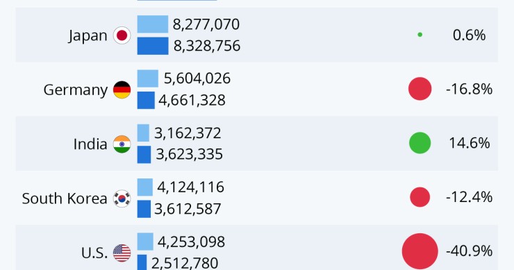 Immagine del giorno: I Paesi maggiori produttori di auto al mondo