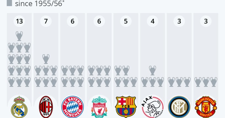 Immagine del giorno: Le squadre che hanno vinto più titoli della Champions League