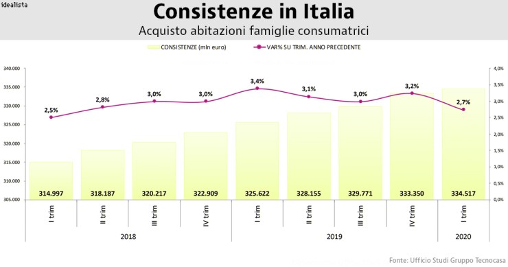 Mutui, nel primo trimestre 2020 si registra lo stock più alto di sempre