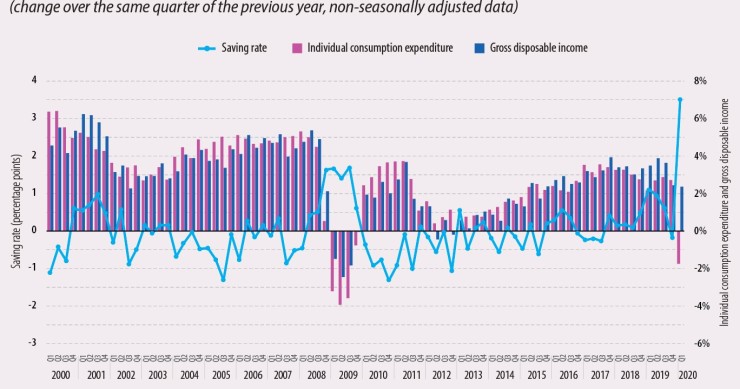 Immagine del giorno: evoluzione del tasso di risparmio, dei consumi e del reddito delle famiglie nell'Ue