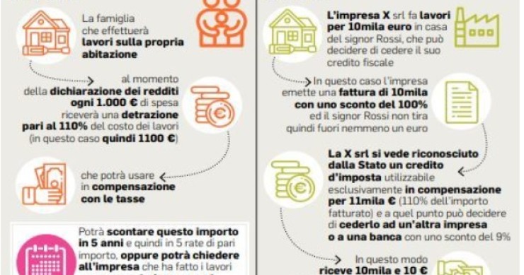 Immagine del giorno: Il superbonus 110 in pillole