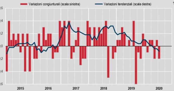 Immagine del giorno: l'andamento dei prezzi al consumo