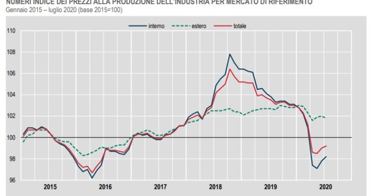 Immagine del giorno: I prezzi alla produzione dell'industria