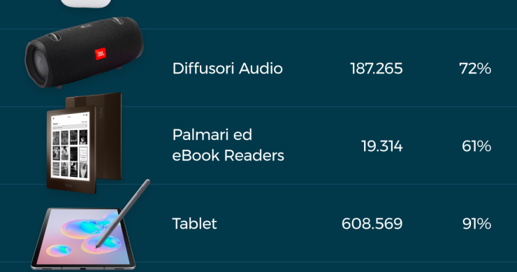 Immagine del giorno: I gadget elettronici più richiesti nell'estate 2020