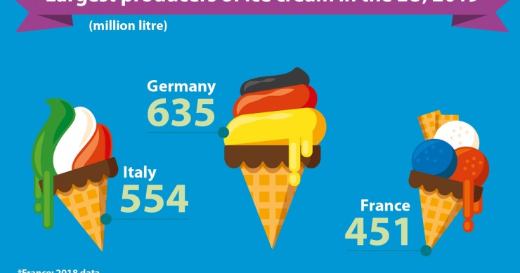 Immagine del giorno: I principali Paesi produttori di gelato in Europa